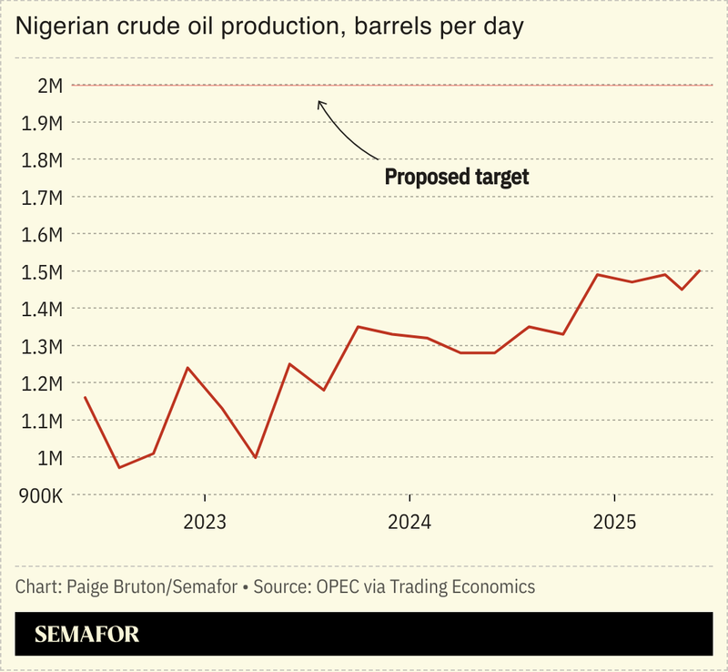 A chart showing Nigerian crude oil production in barrels per day.