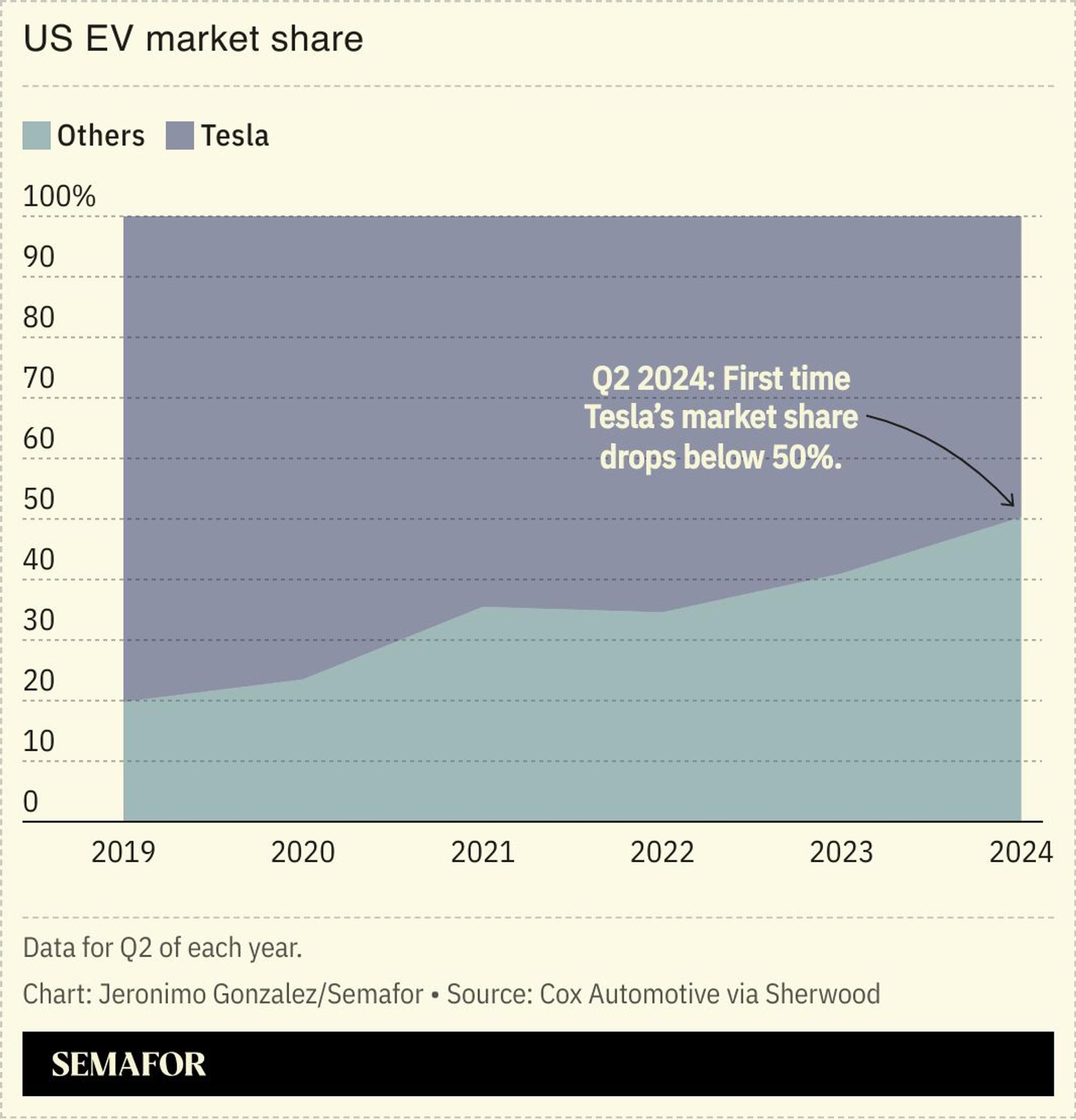 A chart showing the US’ EV market share. 