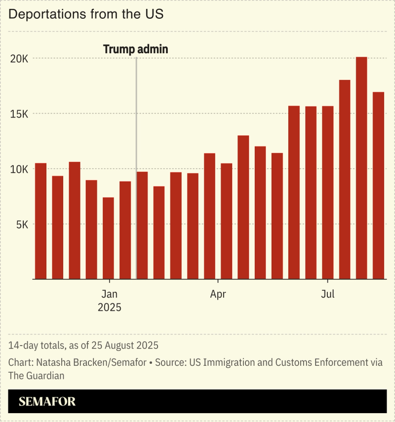 A chart showing the number of deportations from the US.