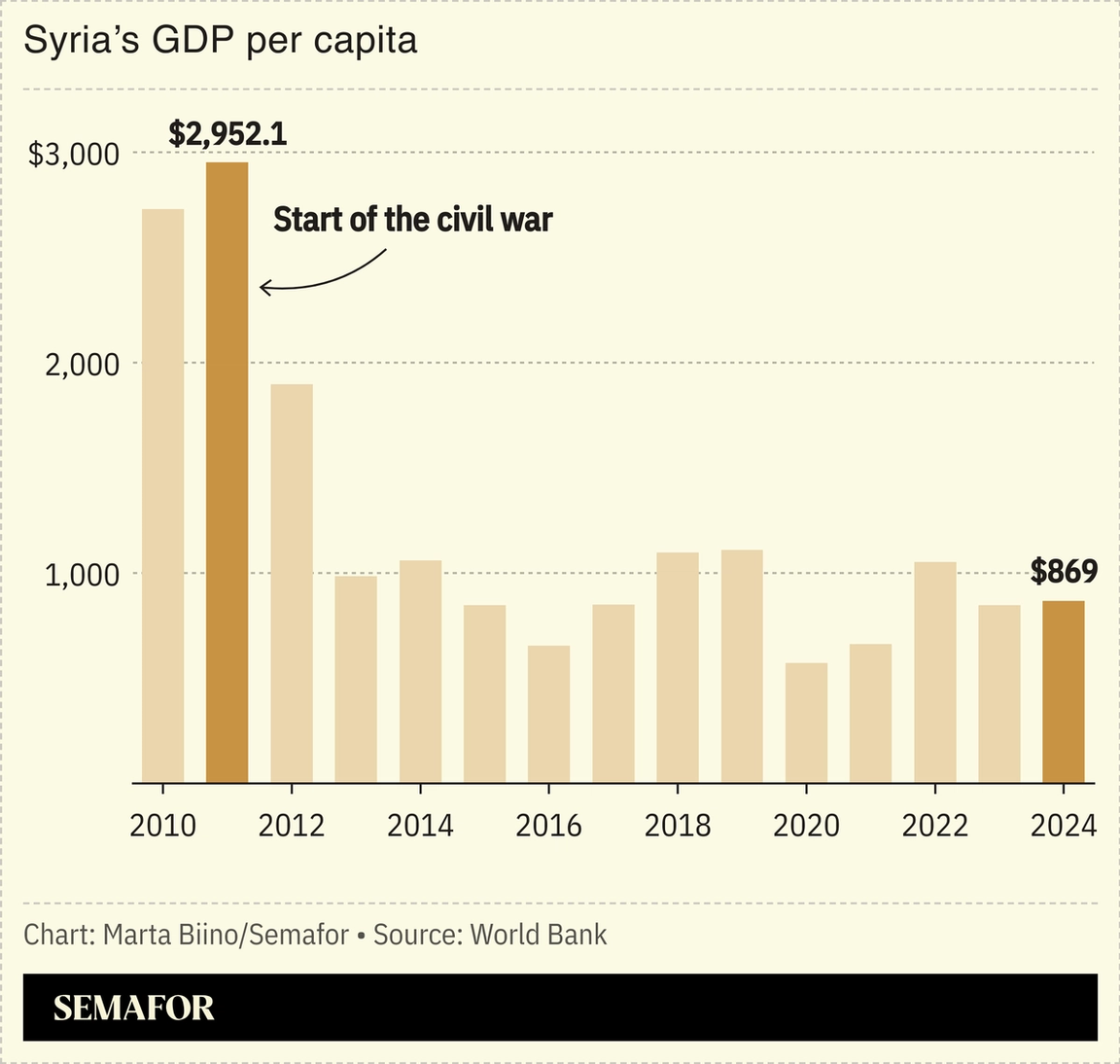Диаграмма, показывающая ВВП Сирии на душу населения в период с 2010 по 2025 год.