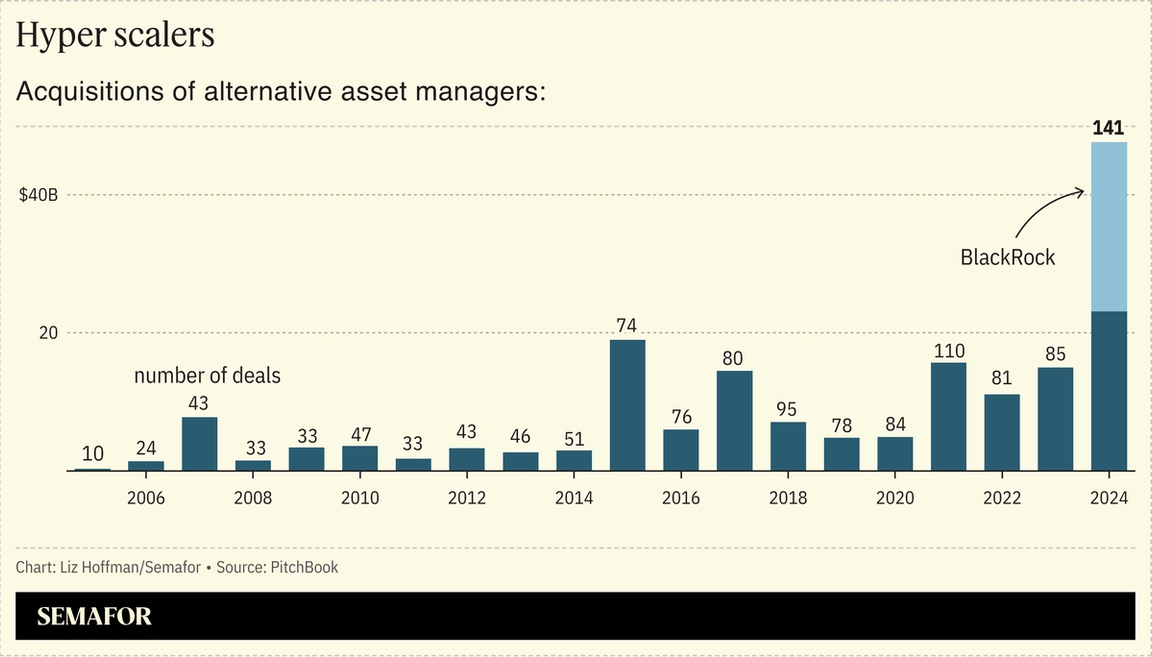 A chart showing acquisitions of alternative asset managers since 2006.