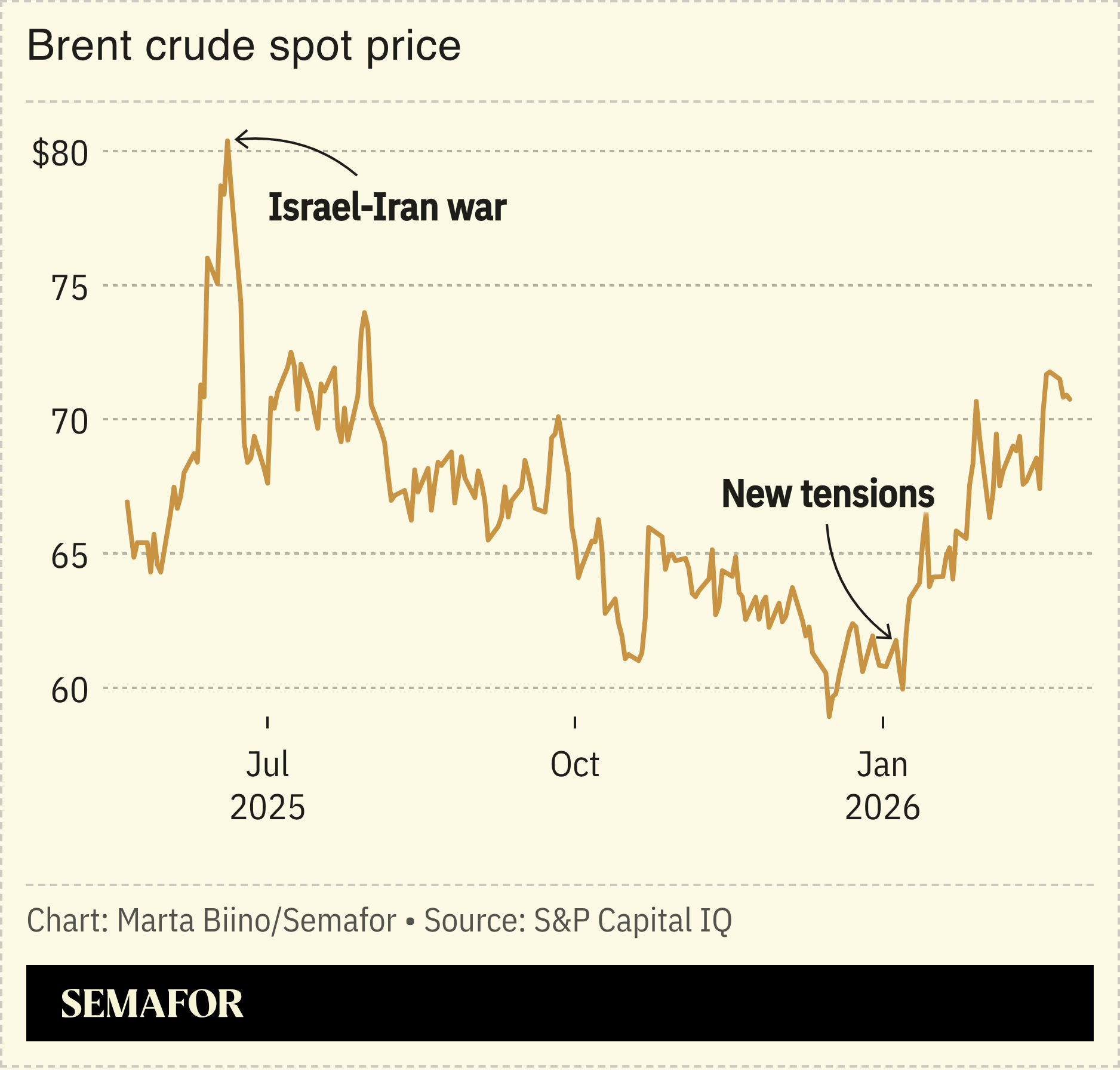 A chart showing brent crude oil spot prices over one year.