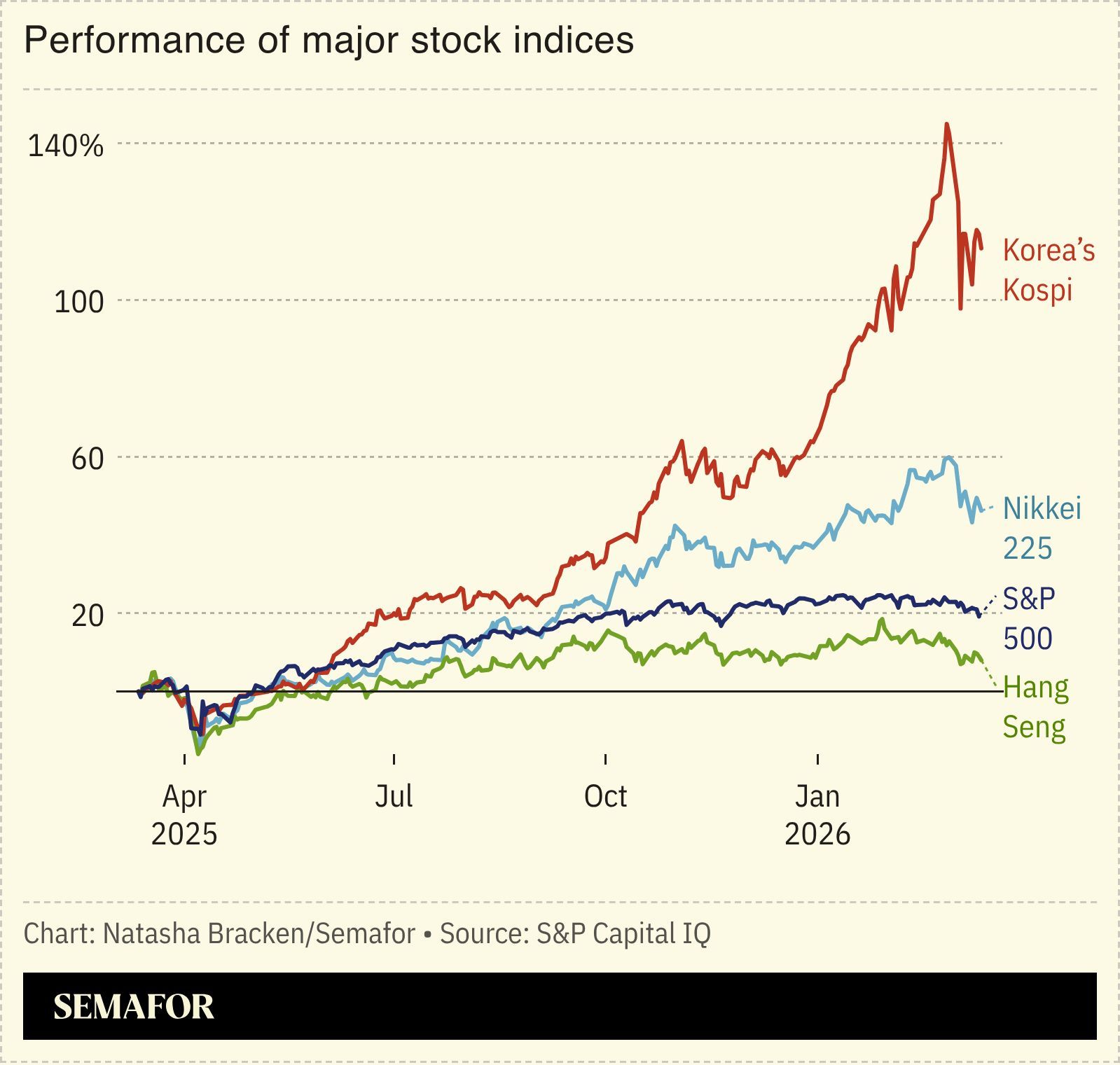 A chart showing the performance of major stock indices. 