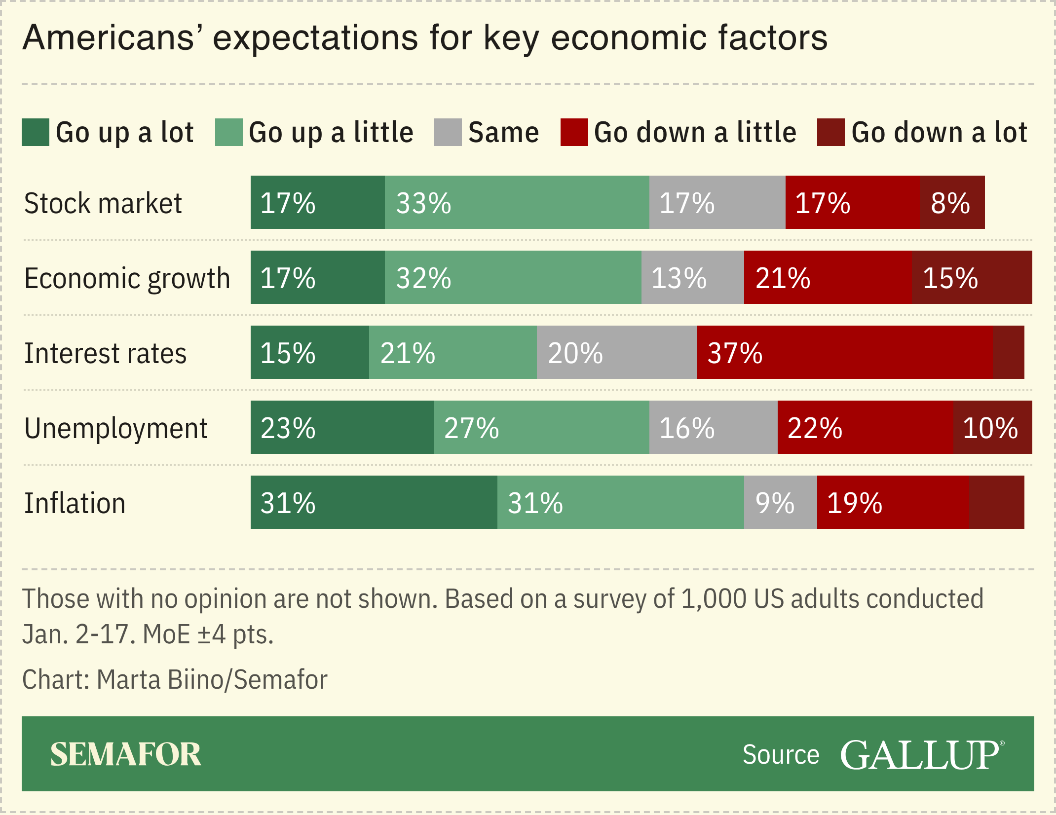 A chart showing Americans’ expectations for key economic factors, based on a Gallup survey.