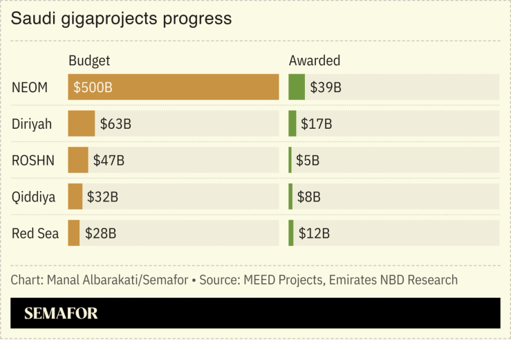 A graph showing Saudi giga-project budget compared to awarded contracts.