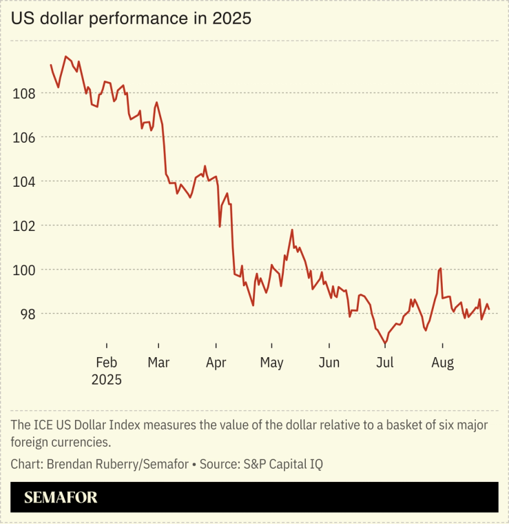 Chart showing performance of US dollar in 2025.