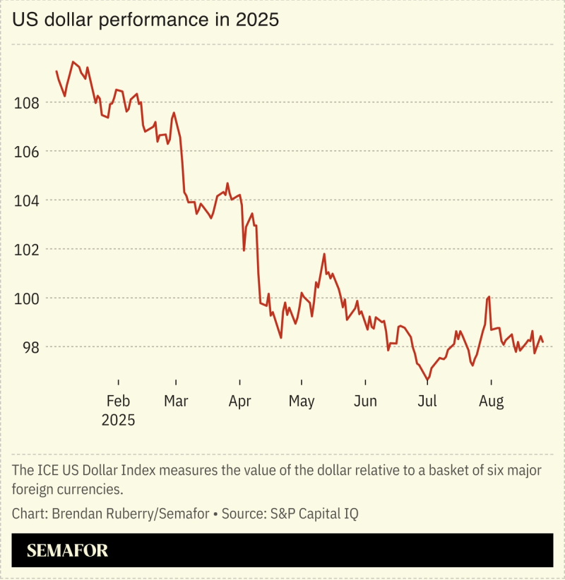 Chart showing performance of US dollar in 2025.