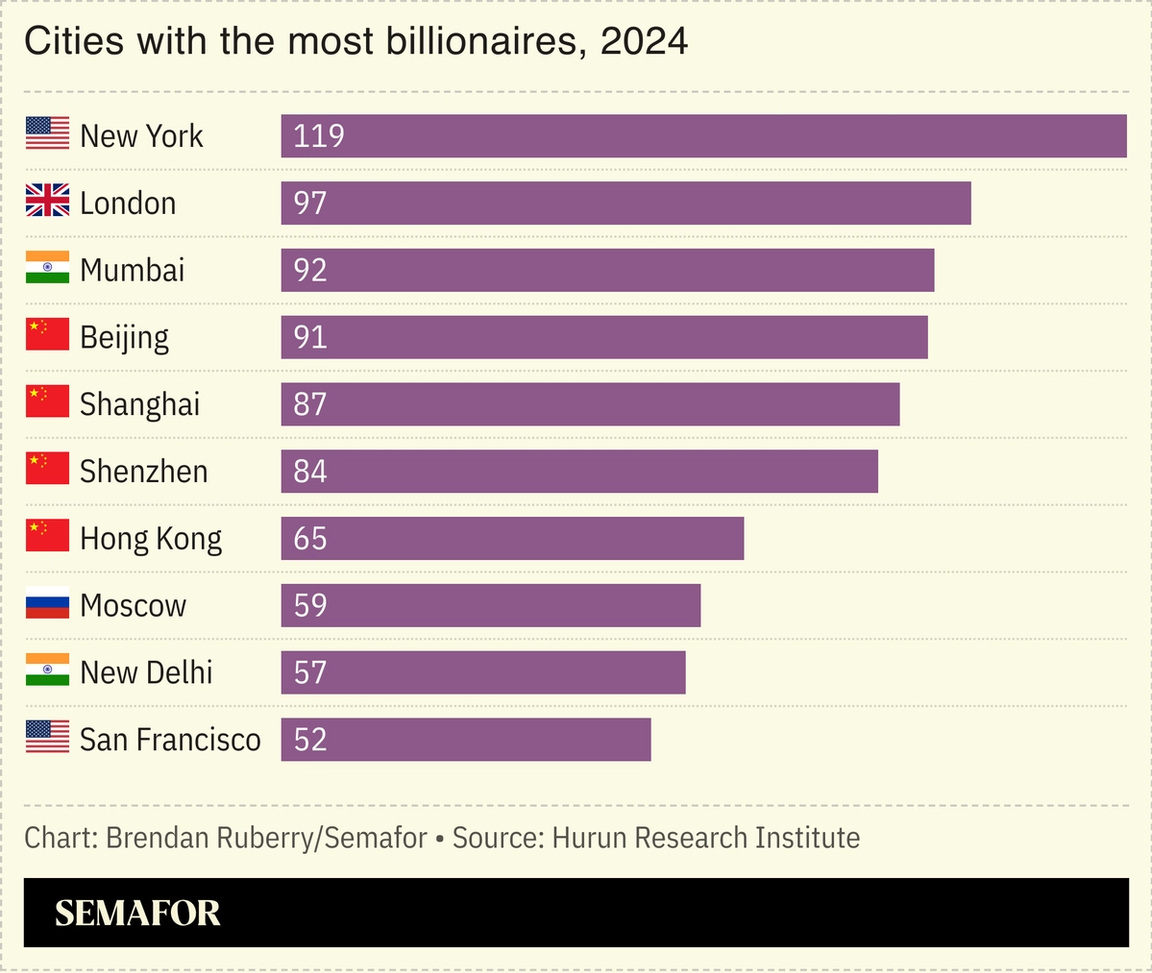 Chart showing cities with most billionaires