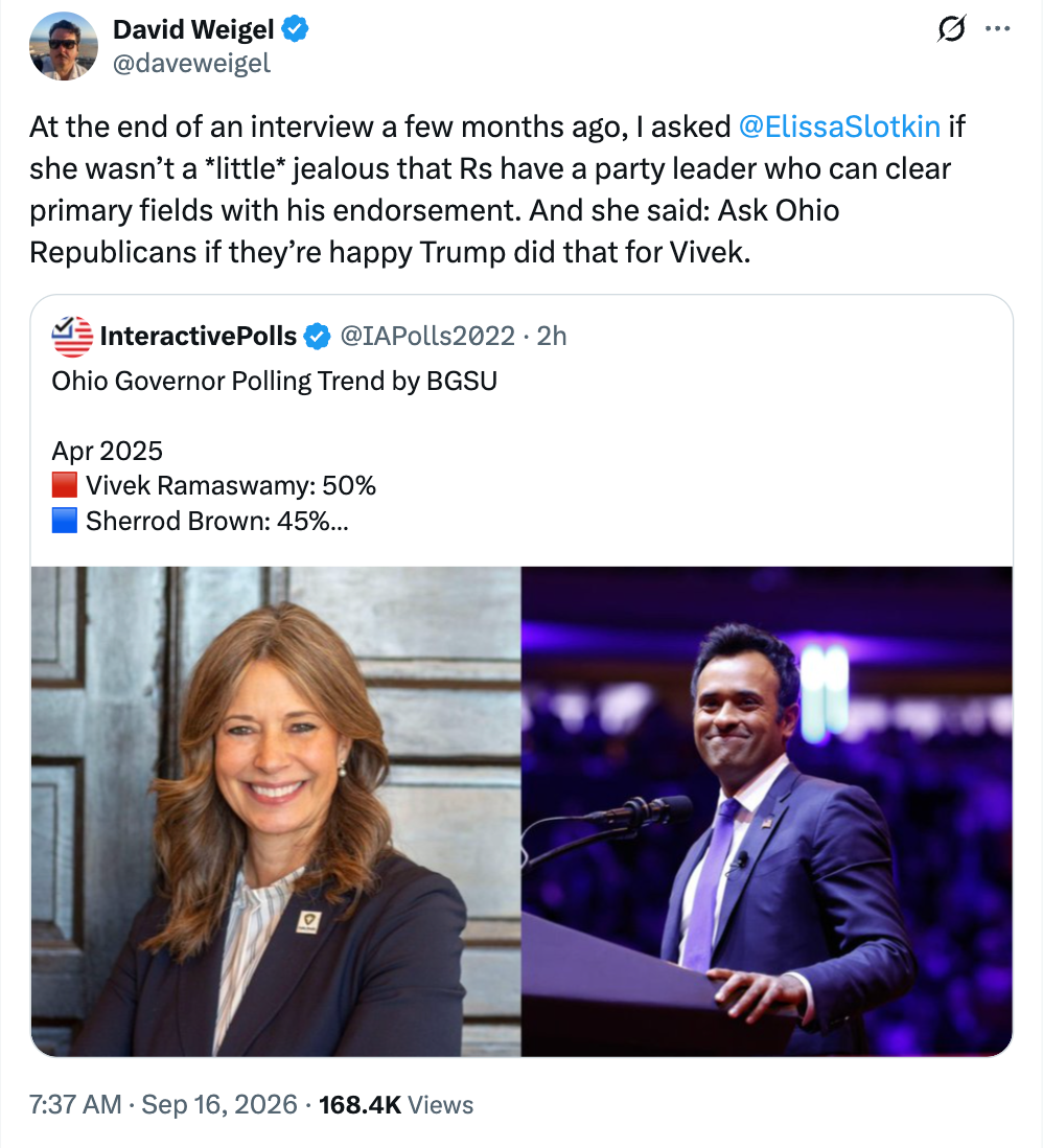 David Weigel post: At the end of an interview a few months ago, I asked  @ElissaSlotkin  if she wasn’t a *little* jealous that Rs have a party leader who can clear primary fields with his endorsement. And she said: Ask Ohio Republicans if they’re happy Trump did that for Vivek.
