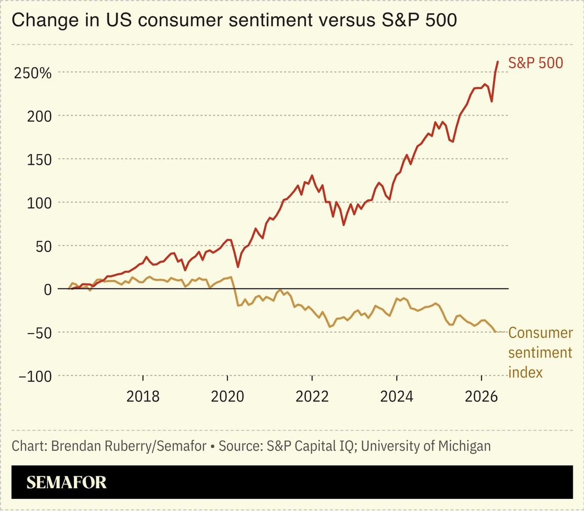 Chart showing change in US consumer sentiment versus S&P 500