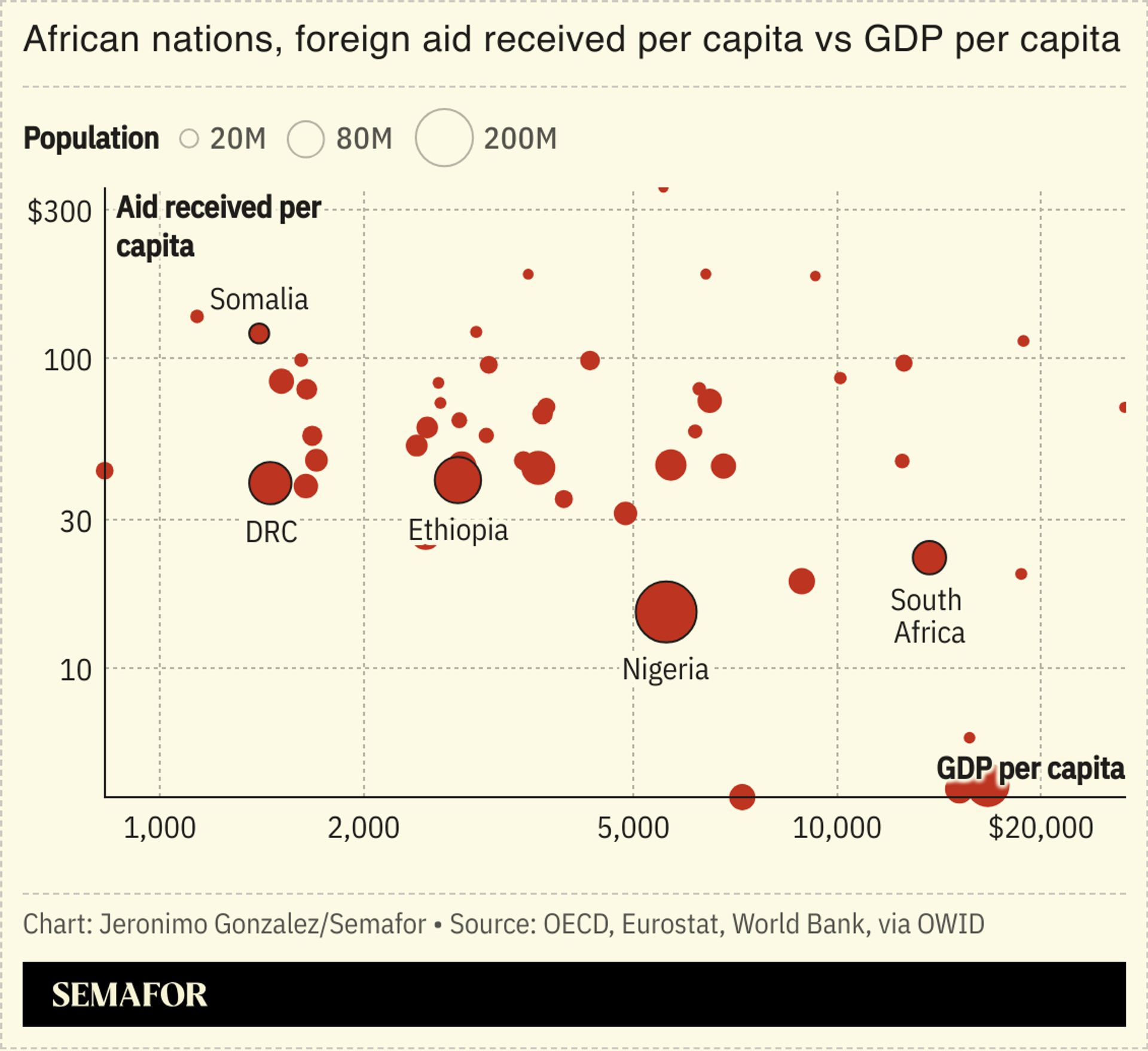 A chart comparing GDP per capita to aid received per capita. 