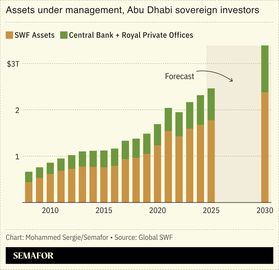 Assets under management, Abu Dhabi sovereign investors