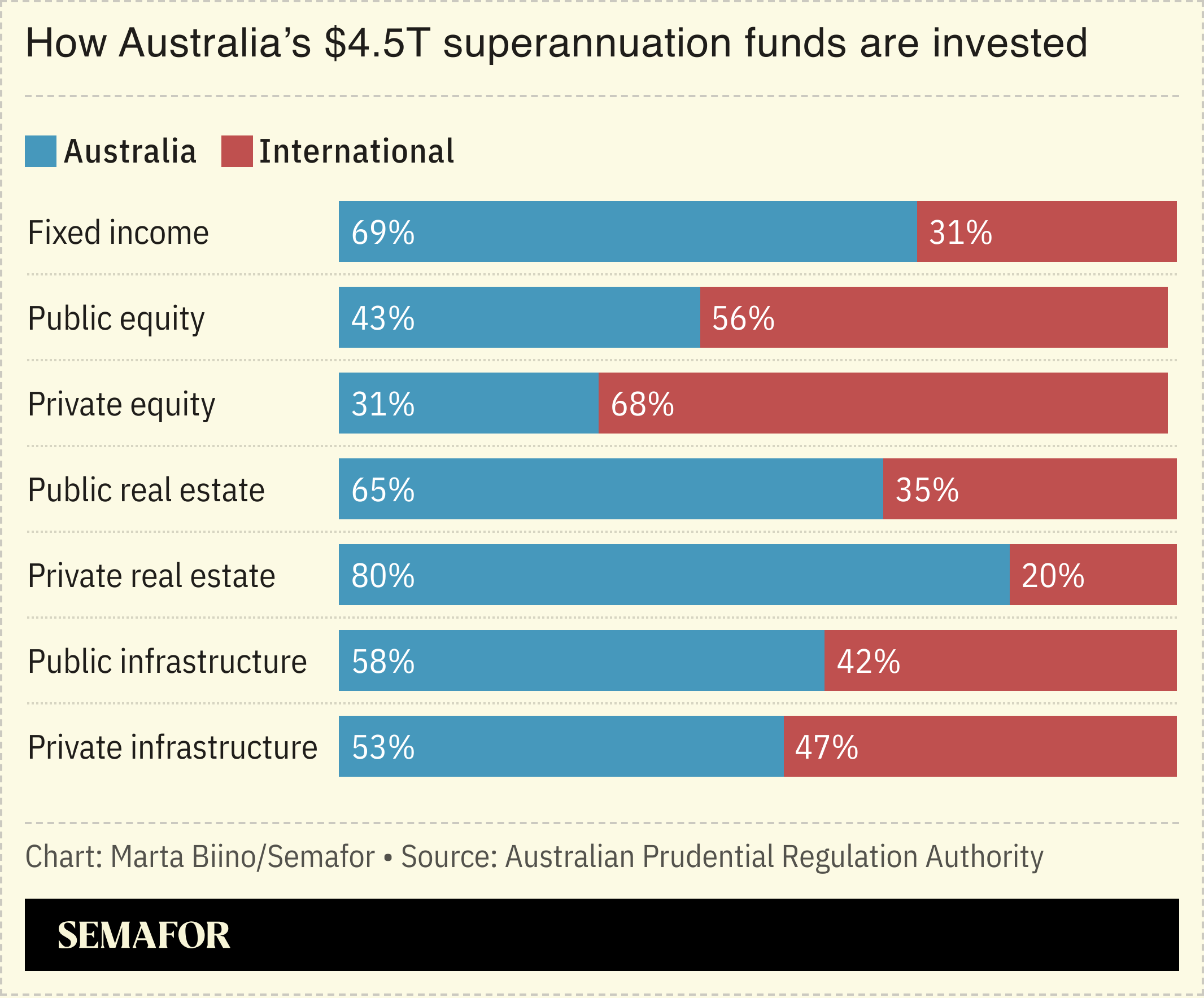 A chart showing how Australia’s $4.5T superannuation funds are invested.