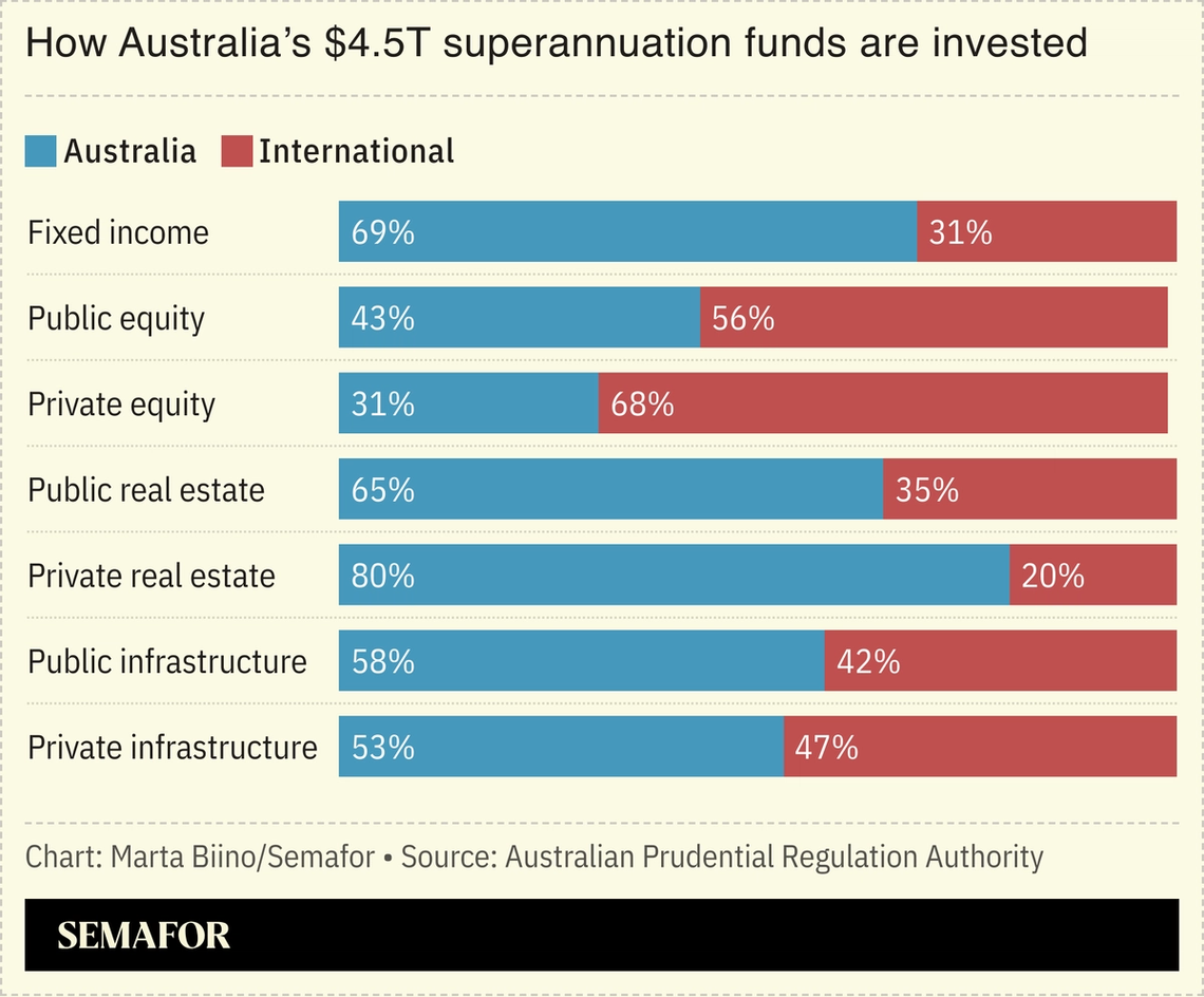 A chart showing how Australia’s $4.5T superannuation funds are invested.