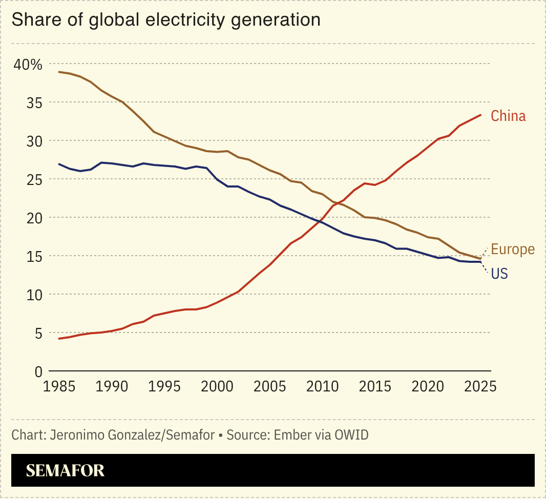 A chart showing the share of global electricity generation for China, Europe, and the US. 