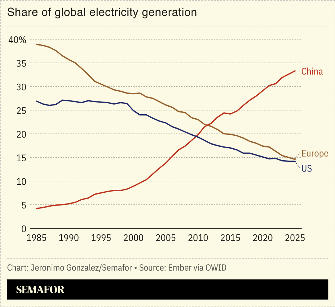 A chart showing the share of global electricity generation for China, Europe, and the US.
