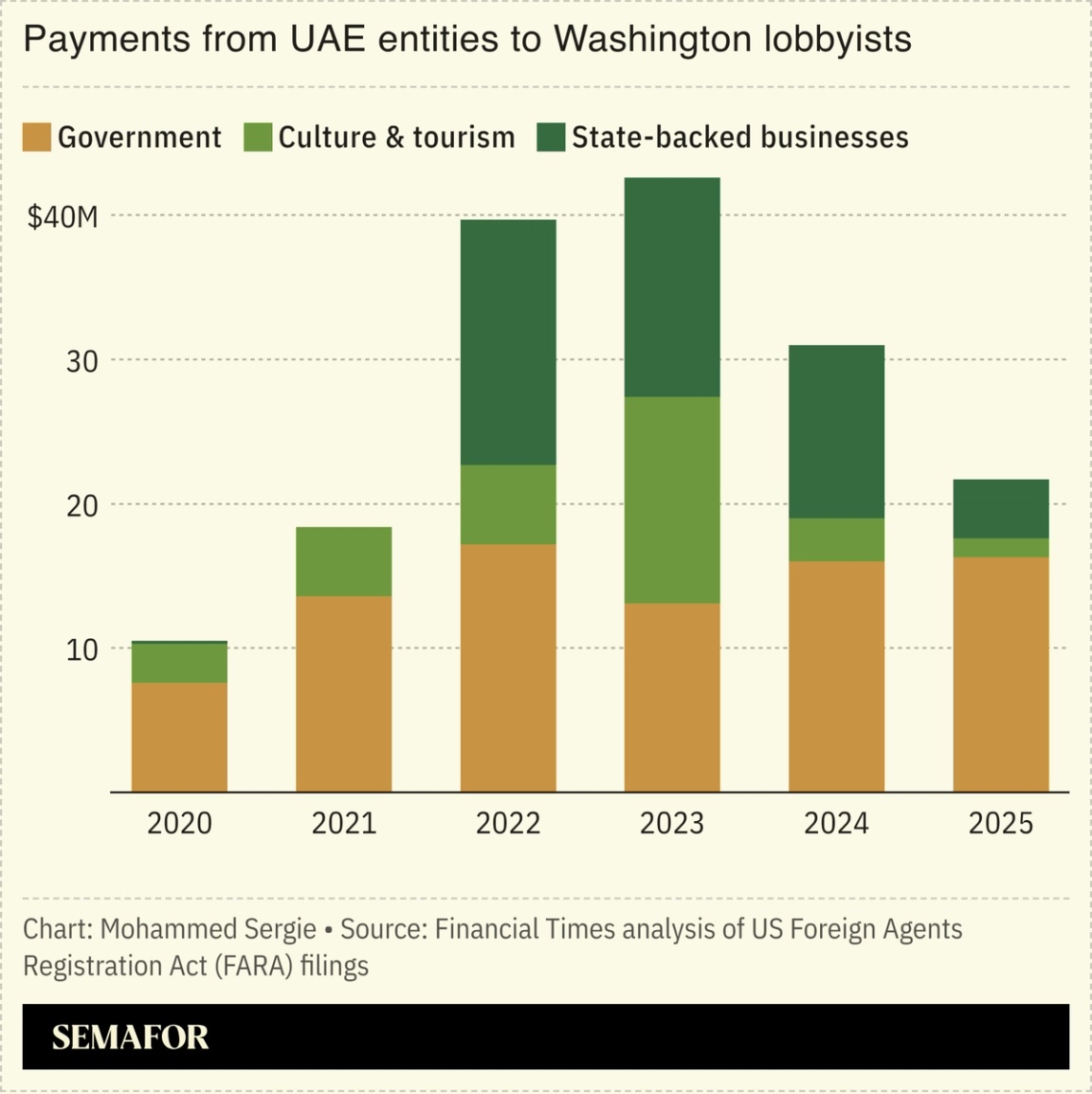 Payments from UAE entities to Washington lobbyists
