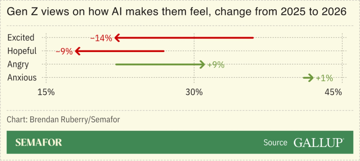 Chart showing Gen Z AI survey data