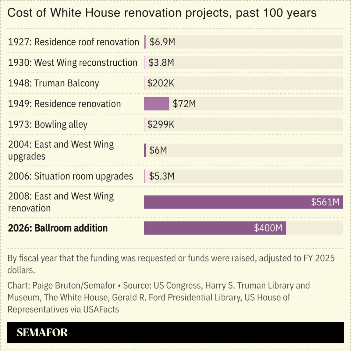 A chart showing the cost of WH renovations over the past 100 years.