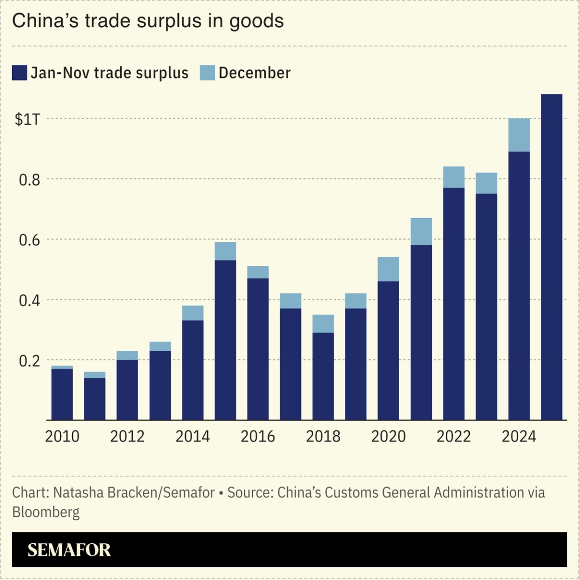 A chart showing China’s trade surplus in goods.