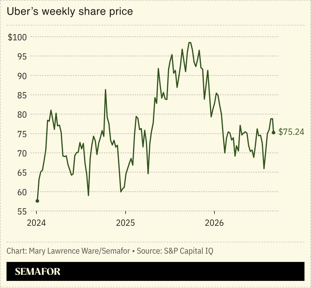 Chart of Uber’s weekly share price