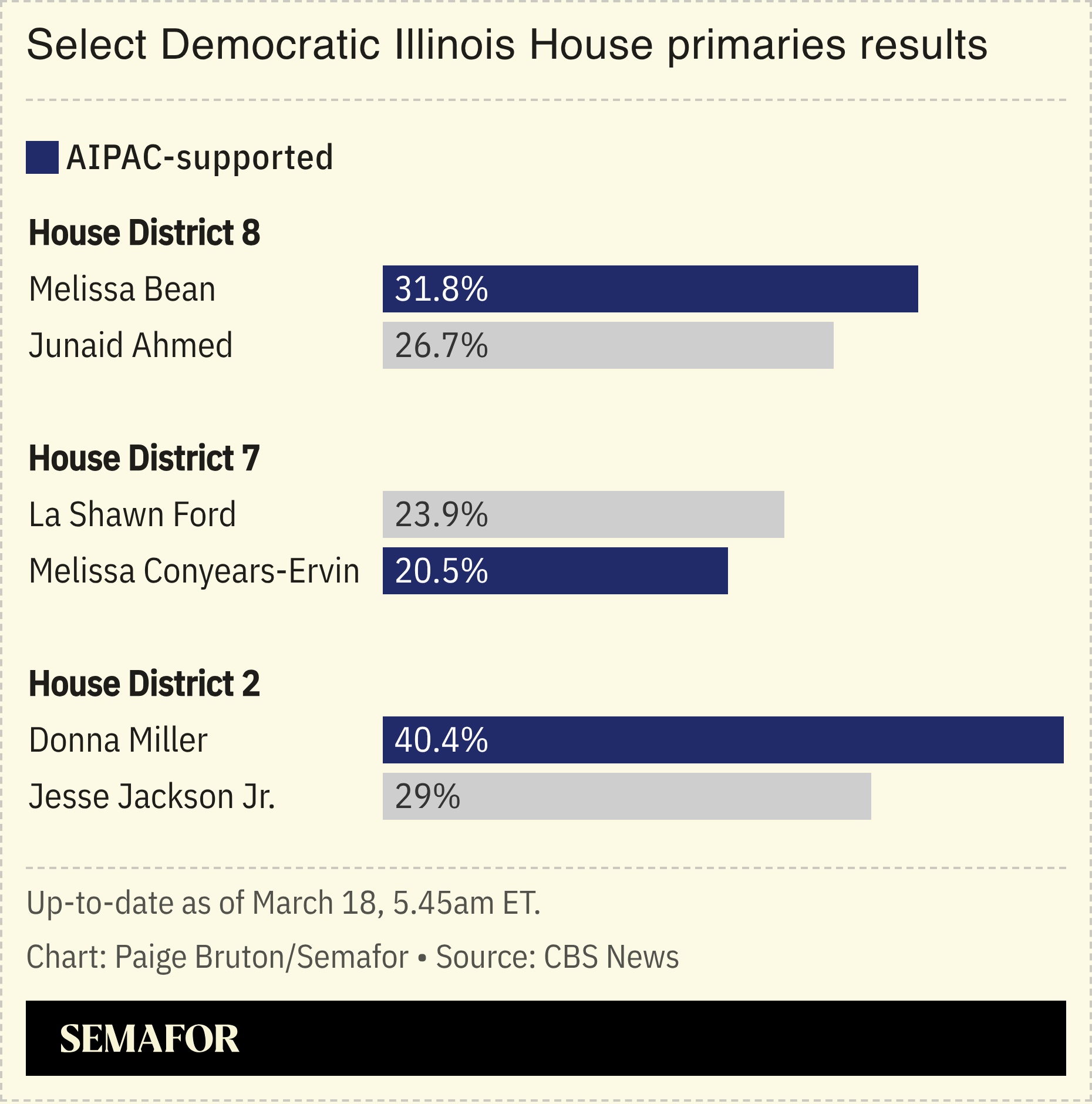 A chart showing the results of select Illinois House primaries.