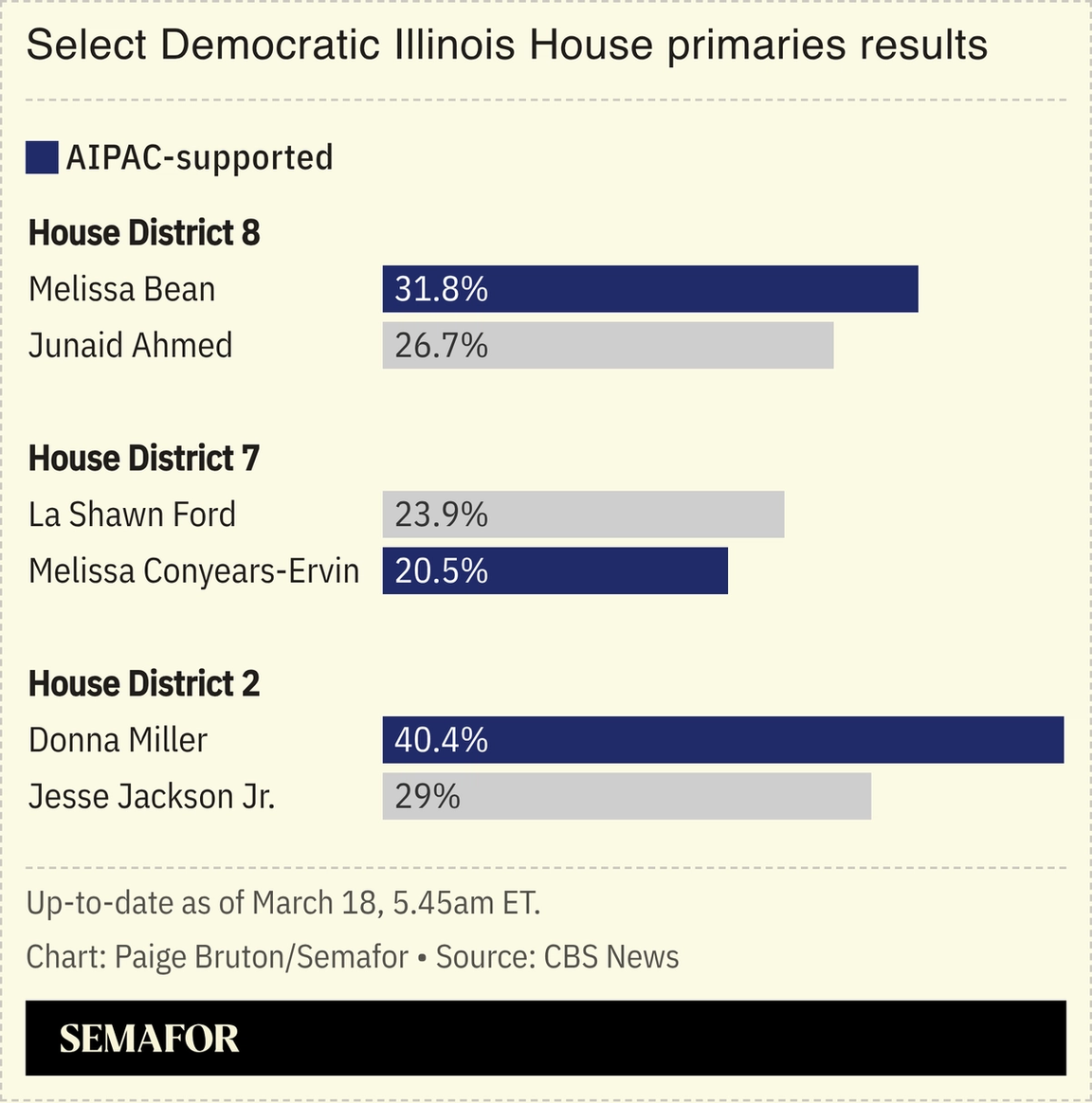 A chart showing the results of select Illinois House primaries.