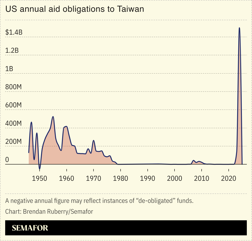 A chart showing US annual aid obligations to Taiwan.