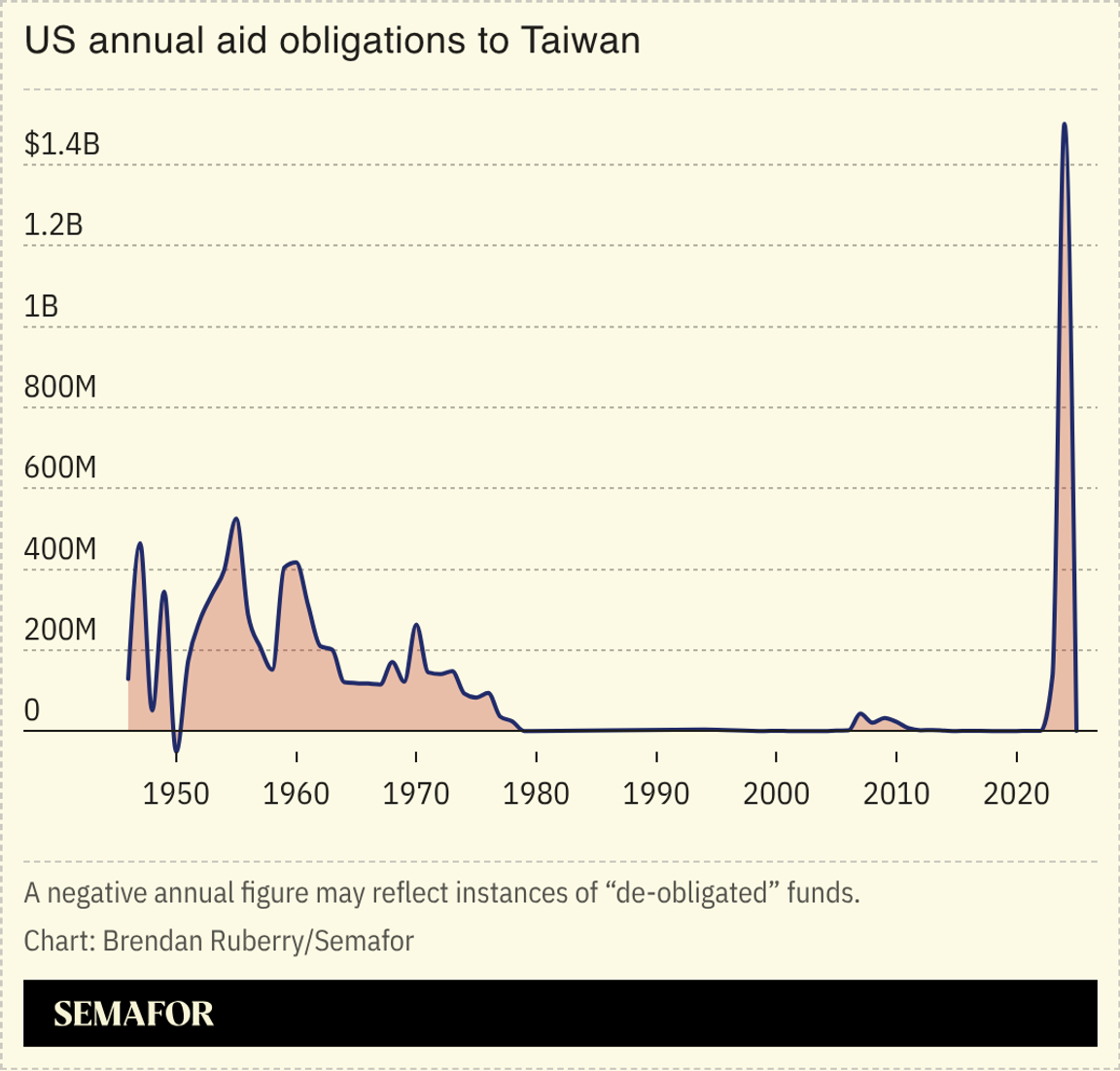 A chart showing US annual aid obligations to Taiwan.
