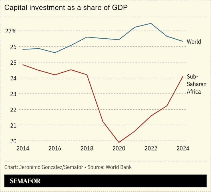 A chart showing capital investment as a share of GDP, world average vs sub-Saharan Africa average.
