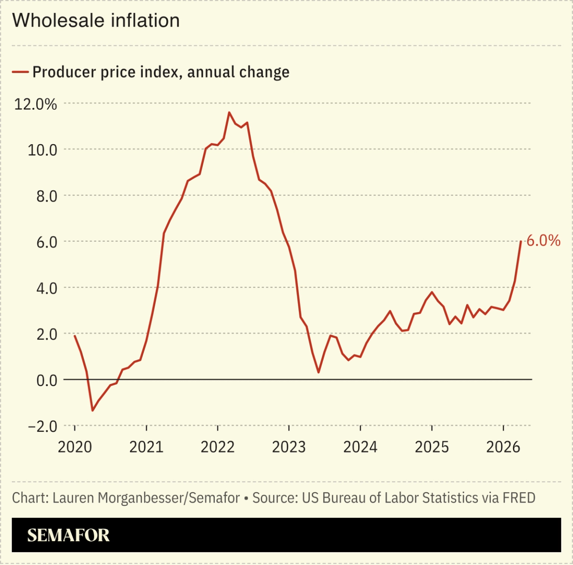 Wholesale inflation