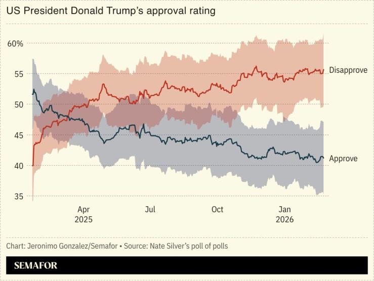 A chart showing approval of US President Donald Trump.