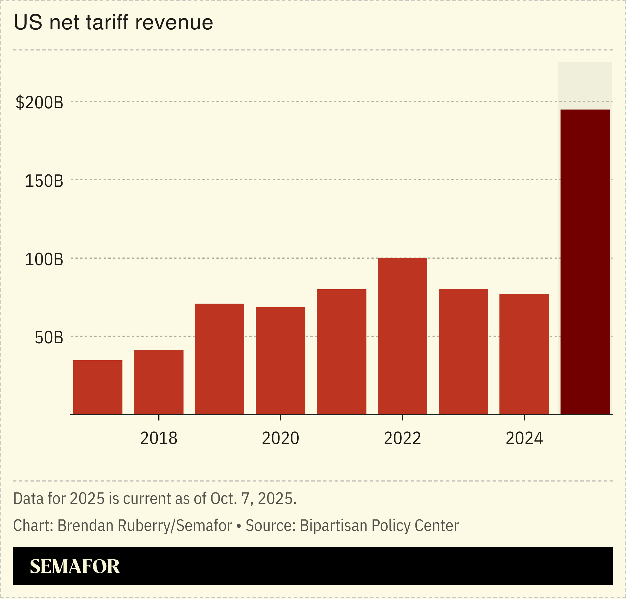 Chart showing US annual tariff revenue