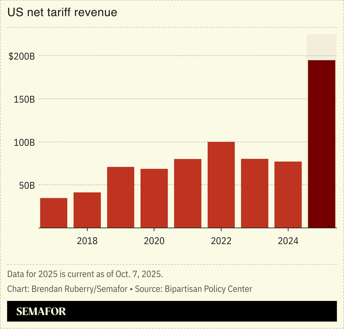 Chart showing US annual tariff revenue