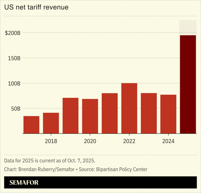 Chart showing US annual tariff revenue