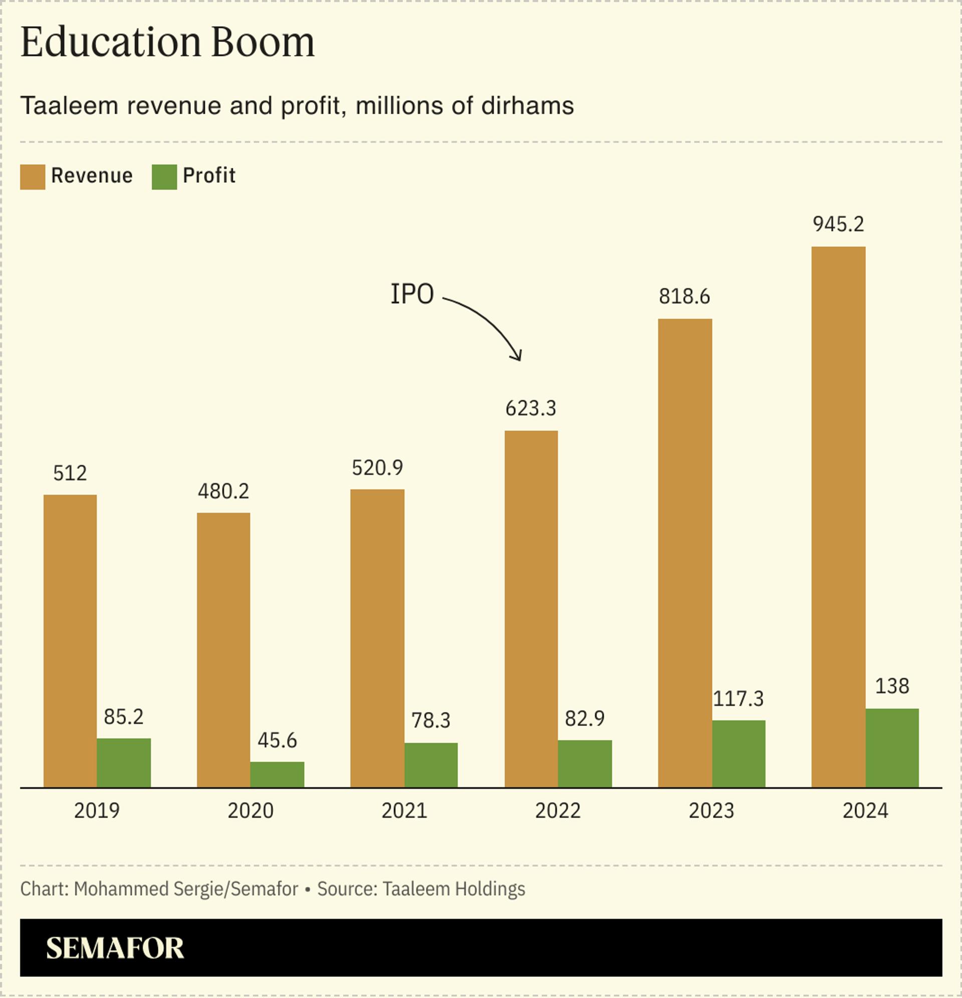 A chart showing Taleem Holding’s revenue and profit, by year.