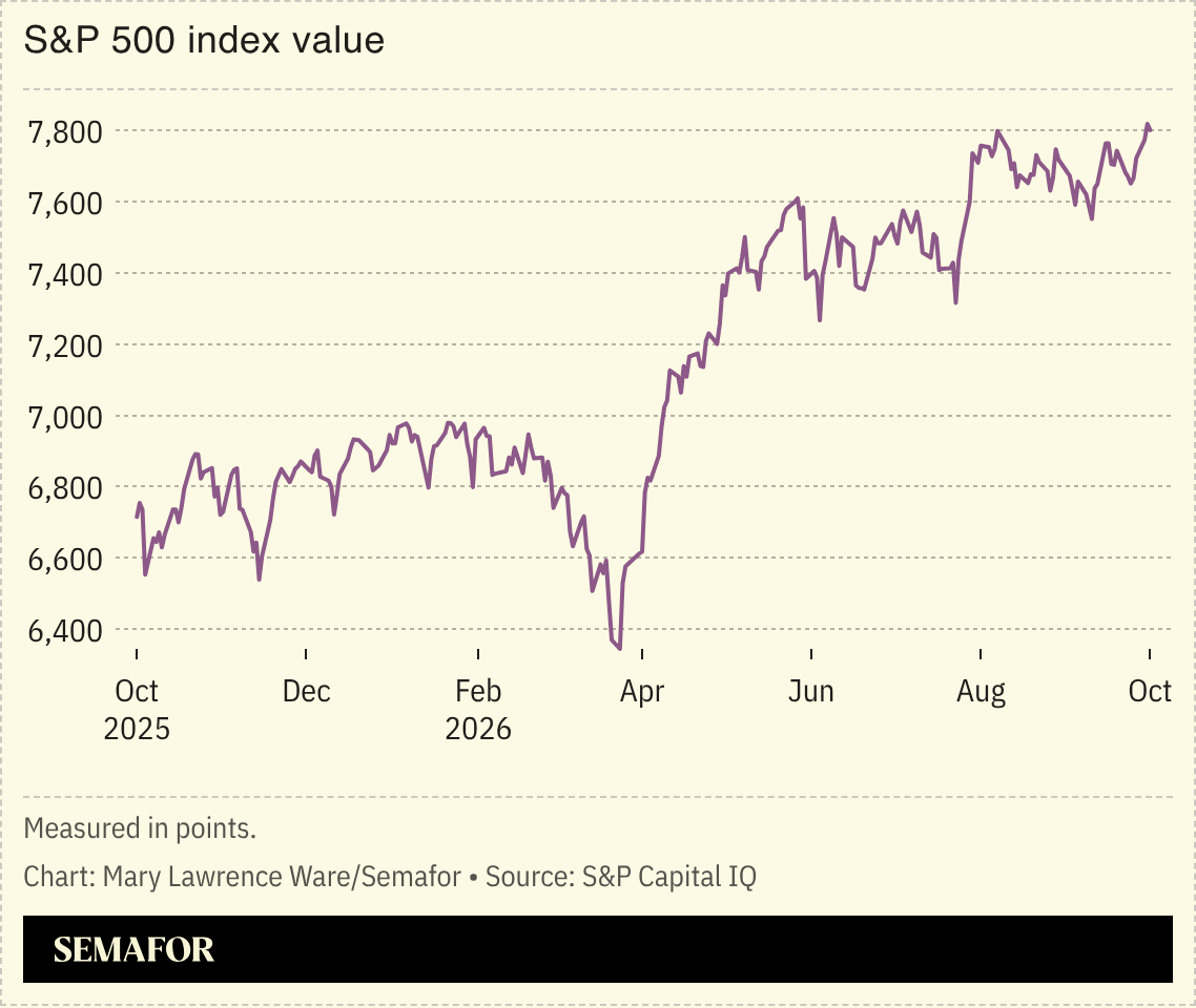 Chart of S&P500 index value