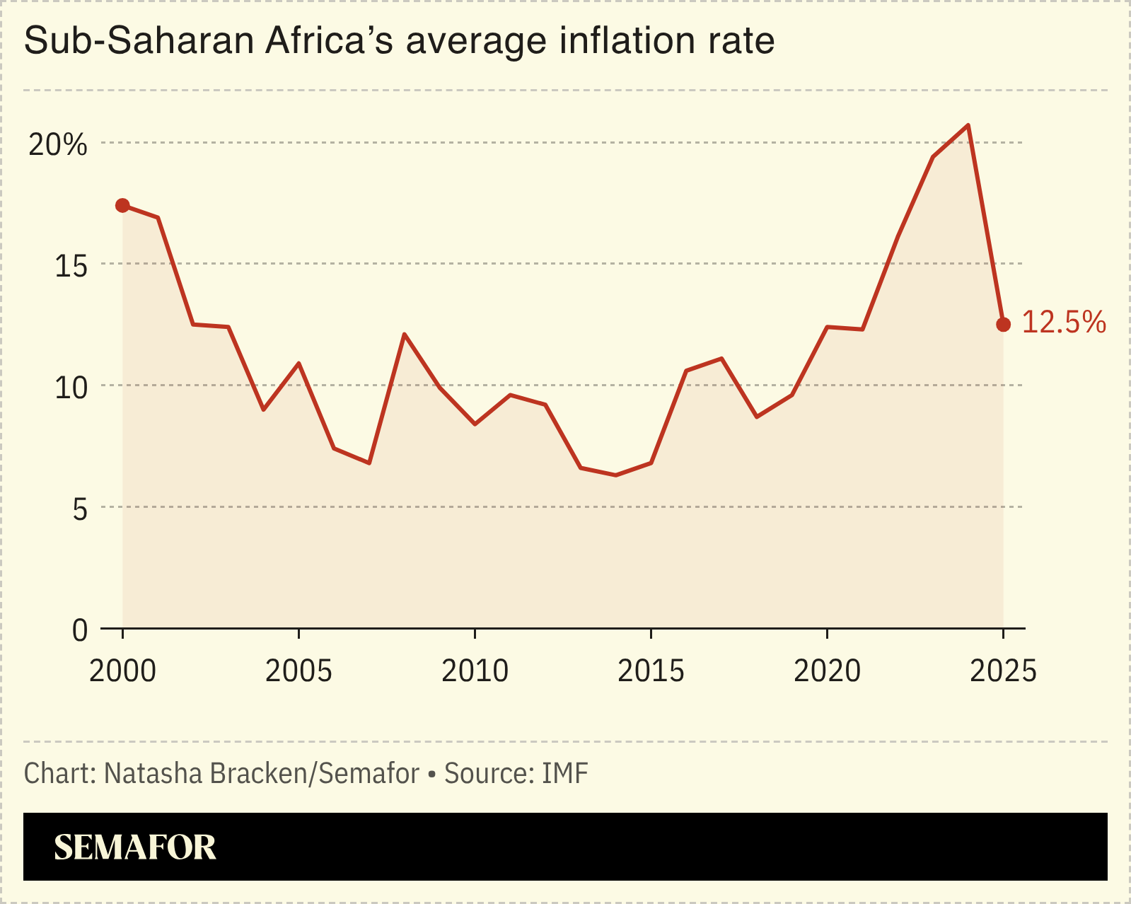 A chart showing Sub-Saharan Africa’s inflation rate.