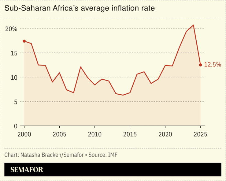A chart showing Sub-Saharan Africa’s inflation rate.