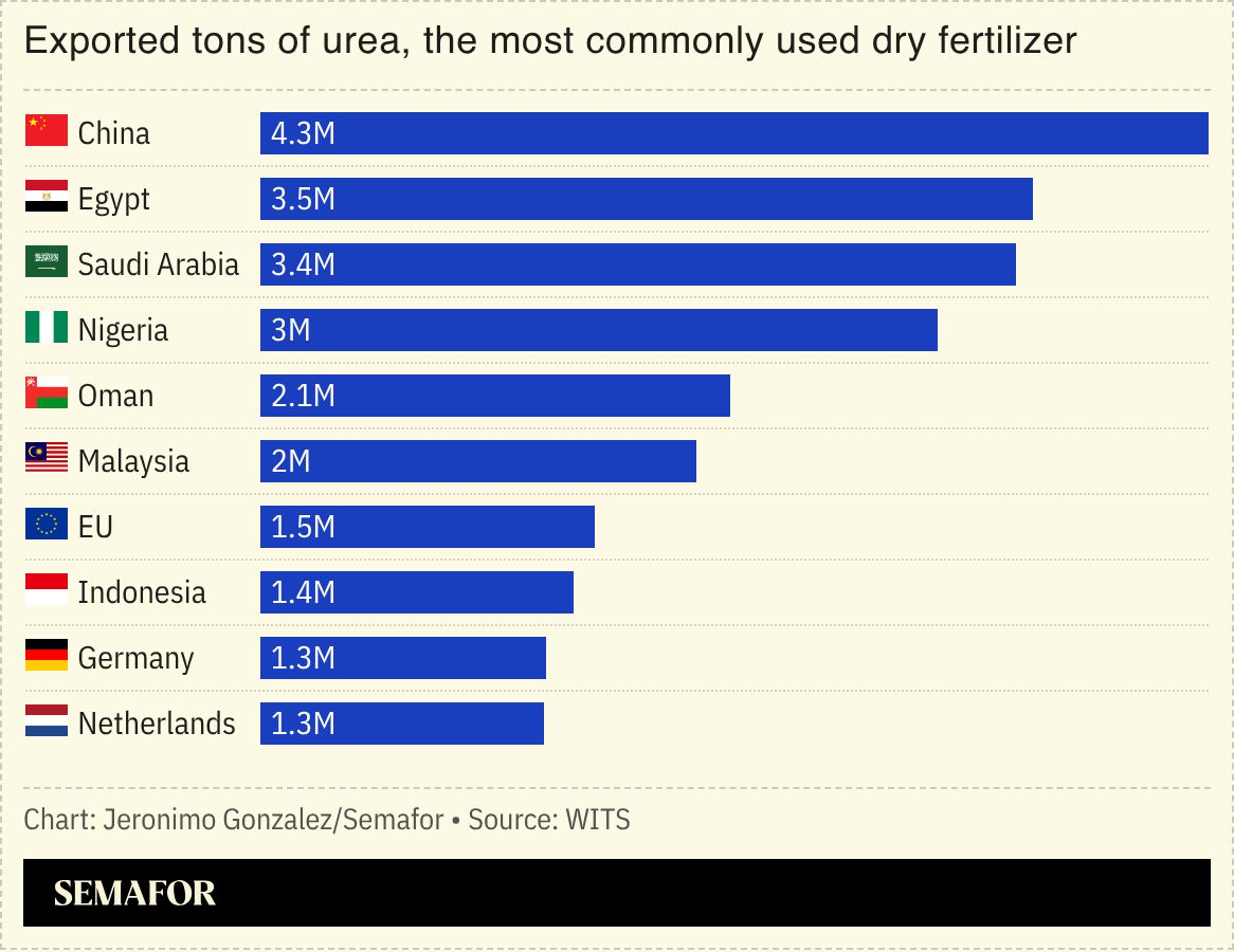 A chart showing urea exports by country. 