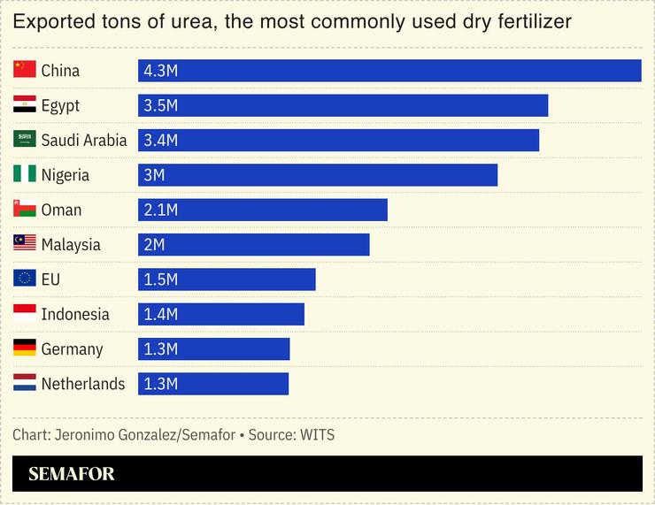 A chart showing urea exports by country.