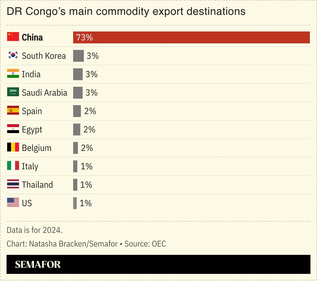 A chart showing DR Congo’s main commodity export destinations.