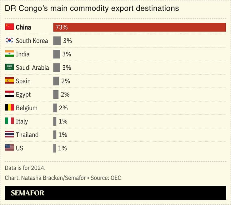 A chart showing DR Congo’s main commodity export destinations.