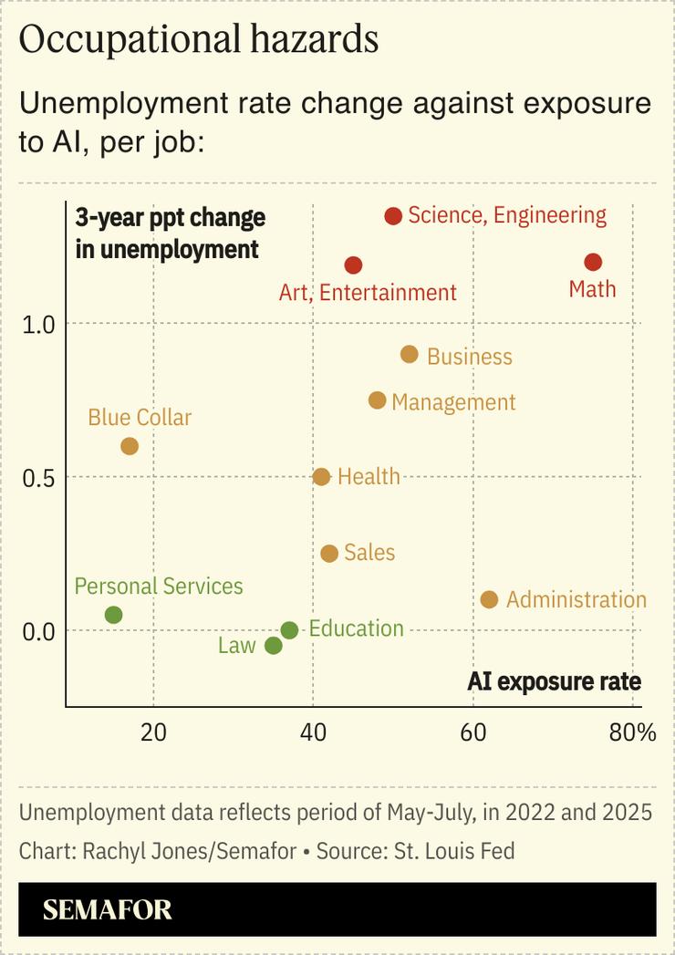 A chart showing the unemployment rate change against exposure to AI per job.
