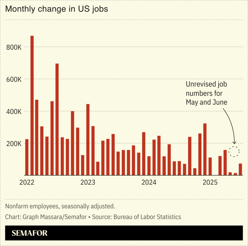 A chart showing monthly jobs numbers