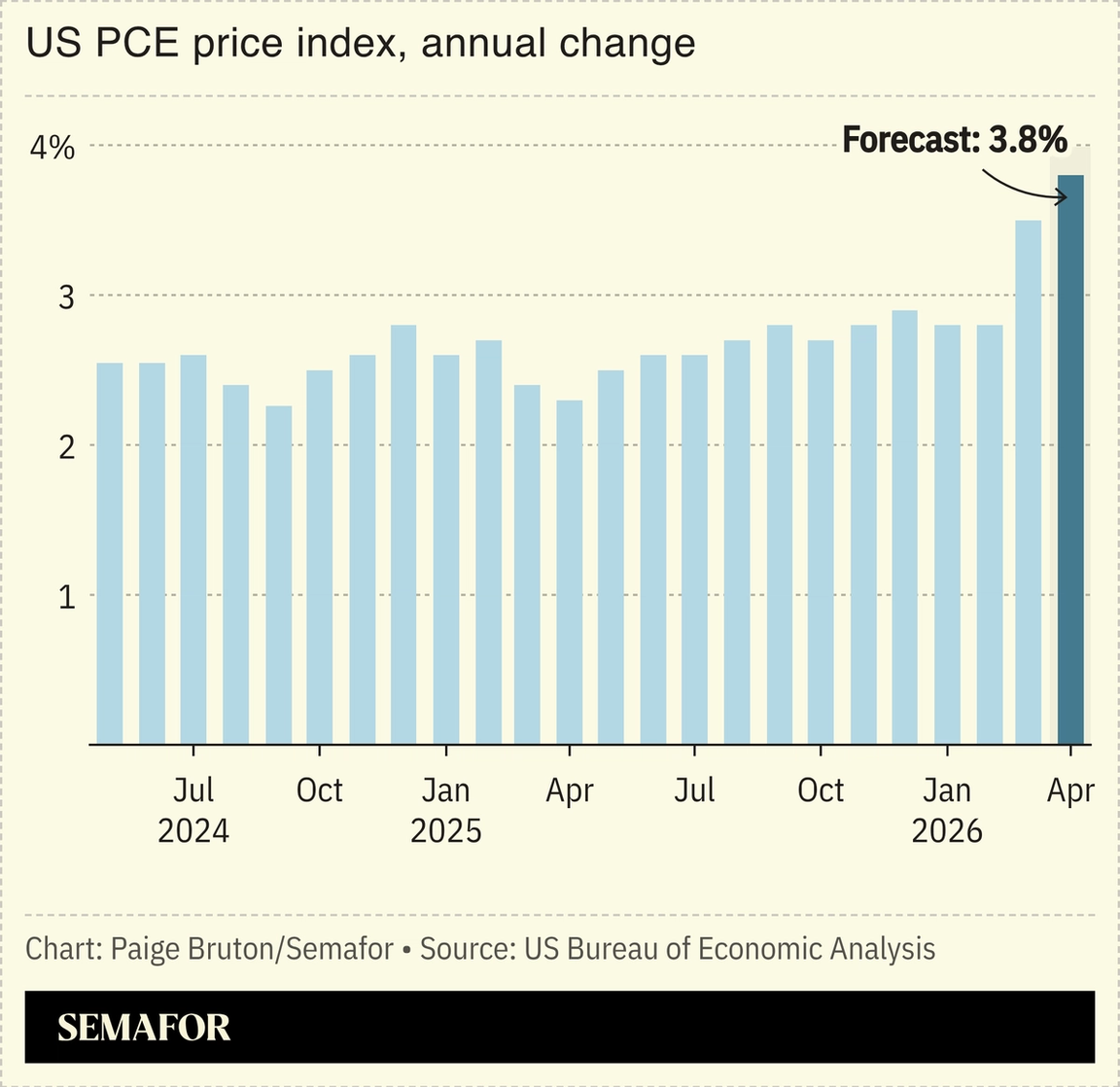 A chart showing the US PCE price index.