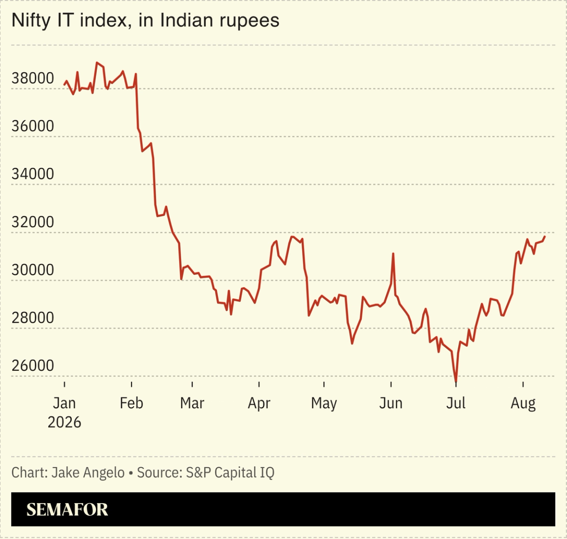Nifty IT index, in Indian rupees