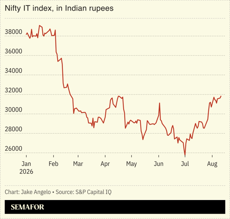 Nifty IT index, in Indian rupees