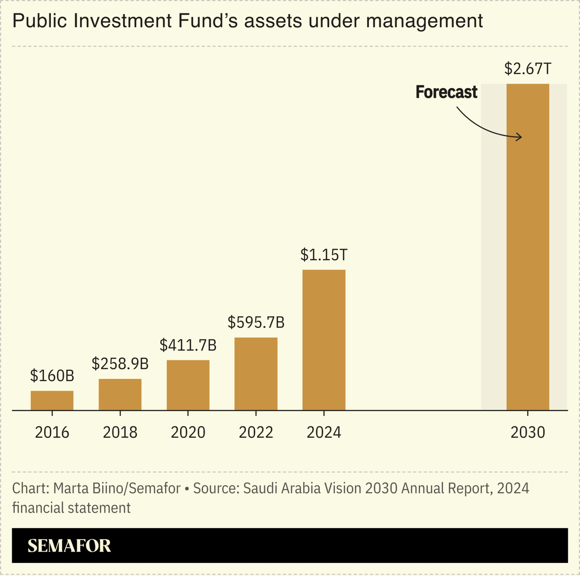 A chart showing PIF’s assets under management.