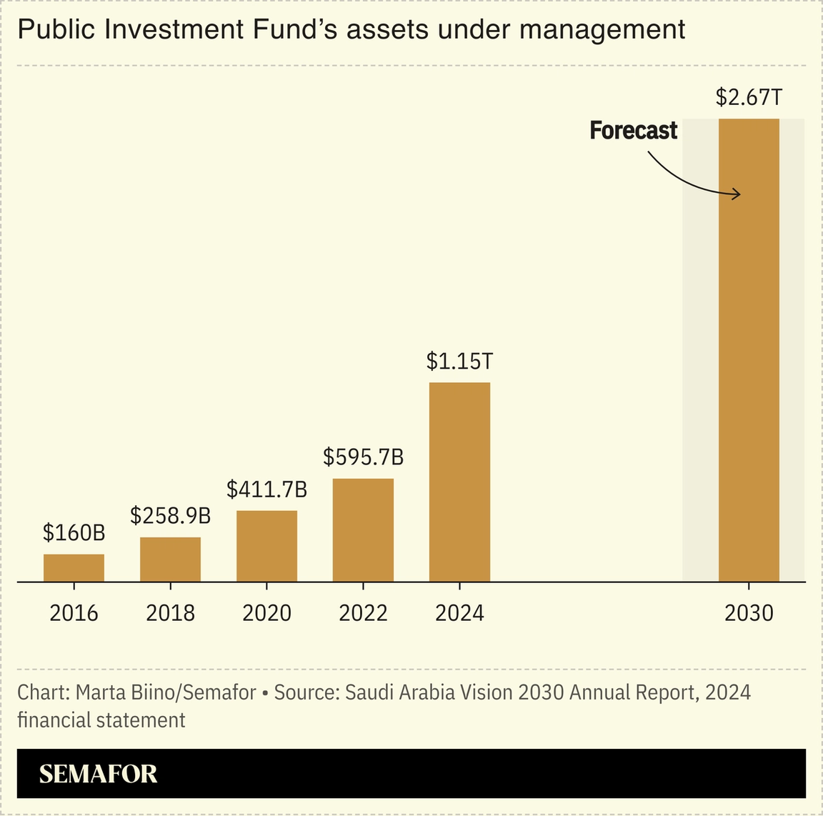 A chart showing the PIF’s funds under management.